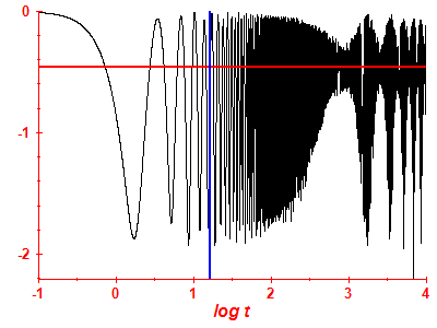 Survival probability log